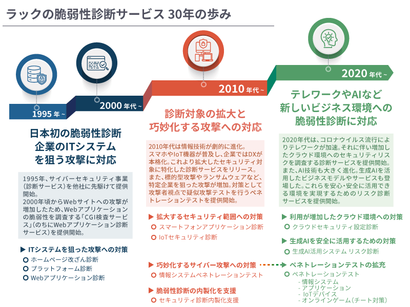 ラックの脆弱性診断のあゆみ