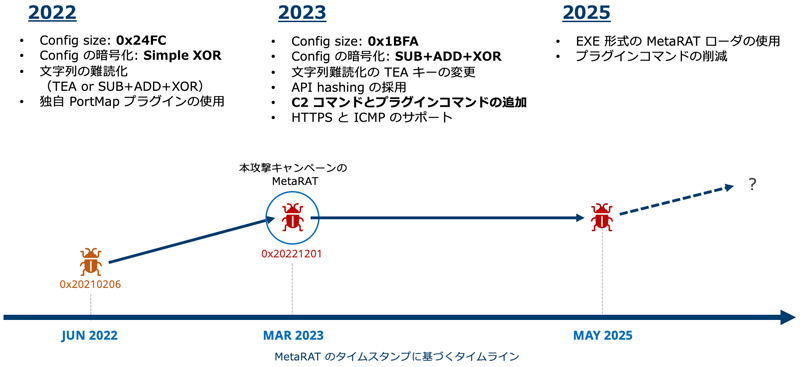 MetaRATの変遷