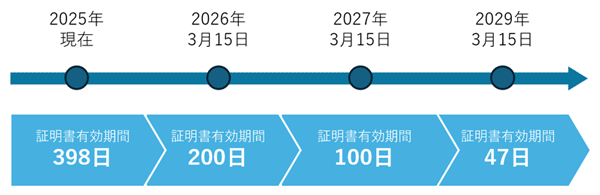 SSL/TLSサーバー証明書の有効期間が2029年3月までに段階的に最長47日間へ短縮される