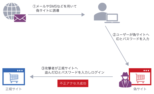 フィッシングの手口