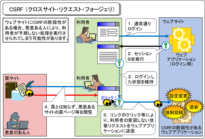 CSRFの概要図。ウェブサイトにCSRFの脆弱性がある場合、悪意ある人により、利用者が予期しない処理を実行させられてしまう可能性があります。