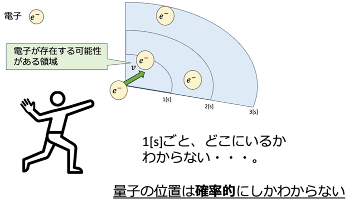 量子の位置は確率的にしかわからない