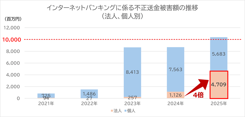 インターネットバンキングに係る不正送金被害額の推移（法人・個人別）