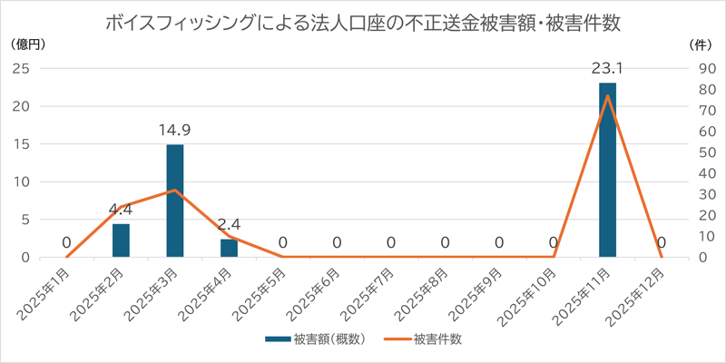 ボイスフィッシングによる法人口座の不正送金被害件数・被害額