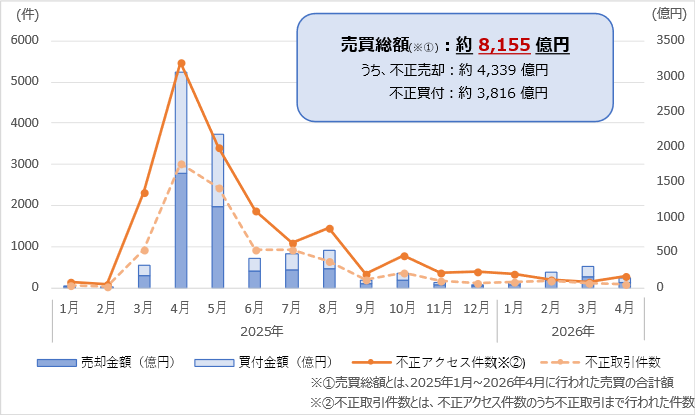 証券口座不正アクセス件数や不正売買額の推移