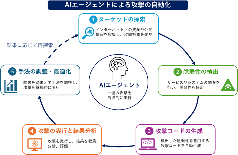 AIエージェントによる攻撃の自動化
