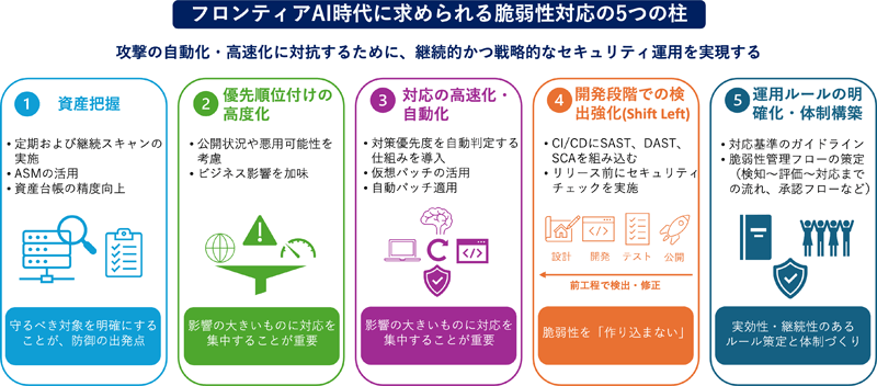 フロンティアAI時代に求められる脆弱性対応の5つの柱