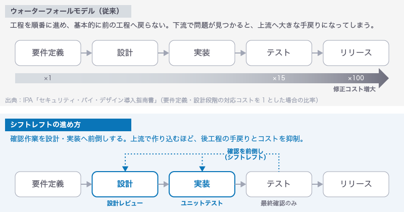 シフトレフトの進め方