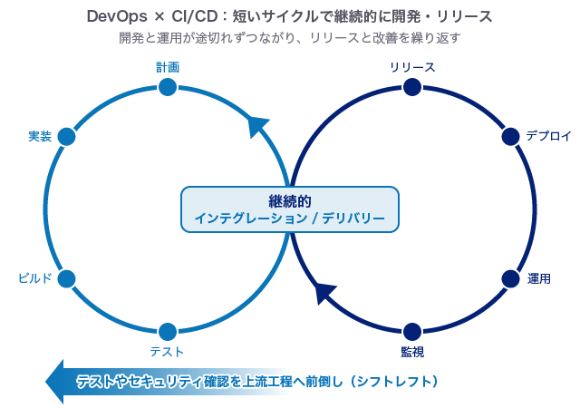 DevSecOps×CI/CDの開発リリースフロー