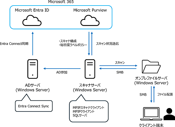オンプレミスファイルサーバに対してスキャンを行う構成図