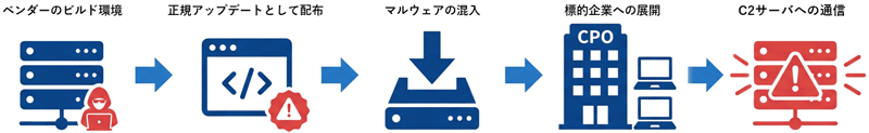 サプライチェーン攻撃の流れ。正規の更新プロセスを悪用することで、セキュリティ製品による検知が困難になる。