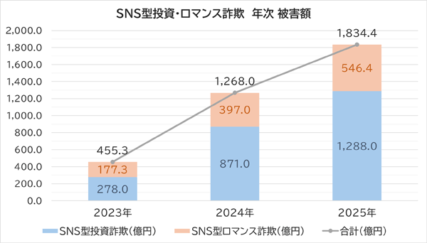 SNS型投資・ロマンス詐欺の年次被害額