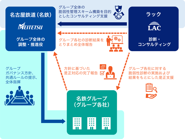 脆弱性管理スキームの概要