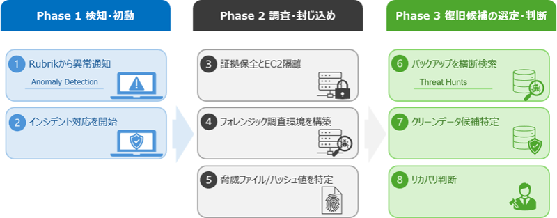 未知の脅威にさらされたときの対応フェーズ