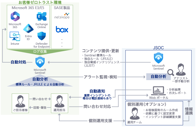 自動分析・自動対処・自動通知の概要