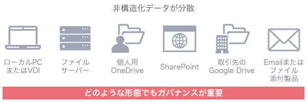 非構造化データが分散していて、ローカルPCまたはVDI、ファイルサーバ、個人用OneDrive、SharePoint、取引先のGoogle Drive、Emailまたはファイル添付製品など、どのような形態でもガバナンスが重要