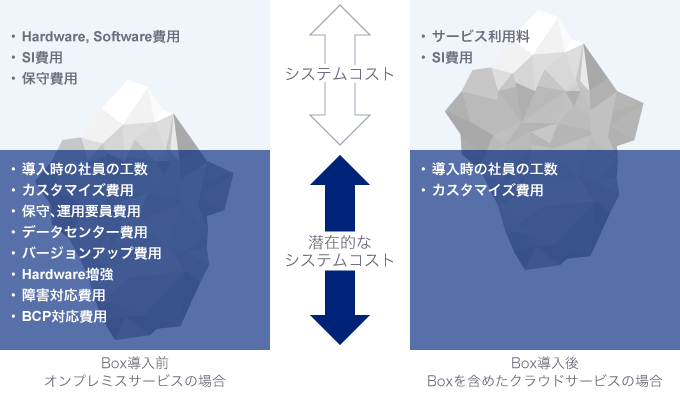 Box導入前オンプレミスサービスの場合、見えているシステムコストは少なく、潜在的なシステムコストは多くある。Box導入後Boxを含めたクラウドサービスの場合は潜在的なシステムコストは少ない