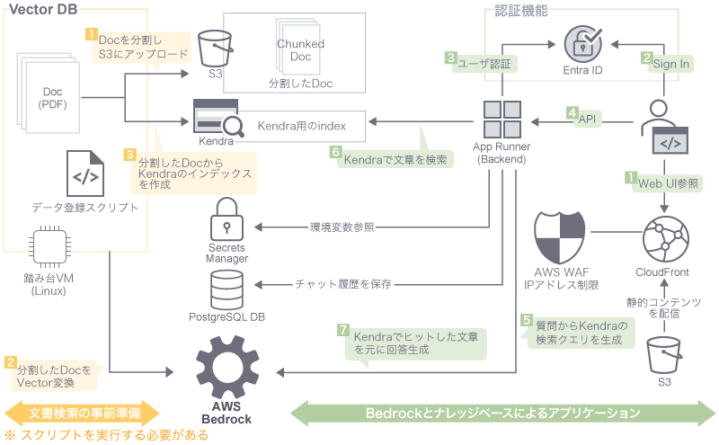 Amazon Bedrockによる生成AI環境構築