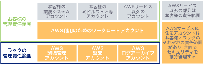 本サービスでの共同セキュリティ管理モデル