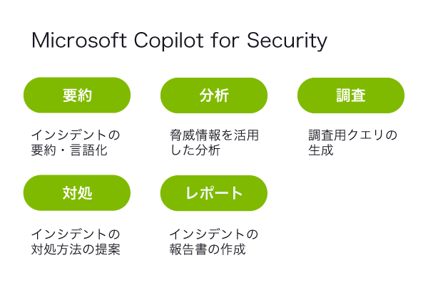 Microsoft Copilot for Securityとは