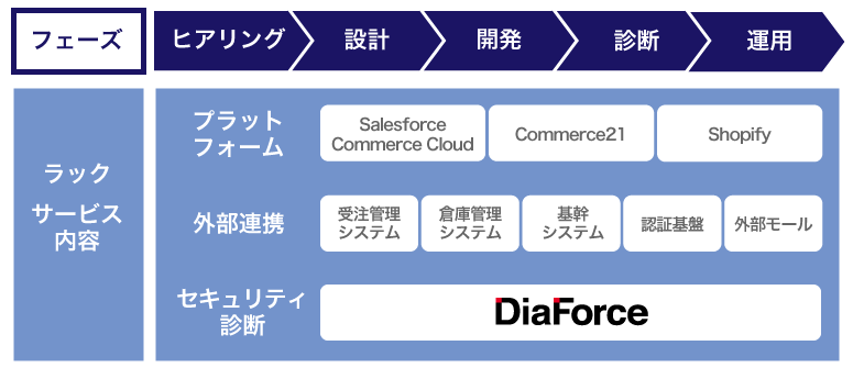 セキュアECサイト開発サービス with DiaForce概要