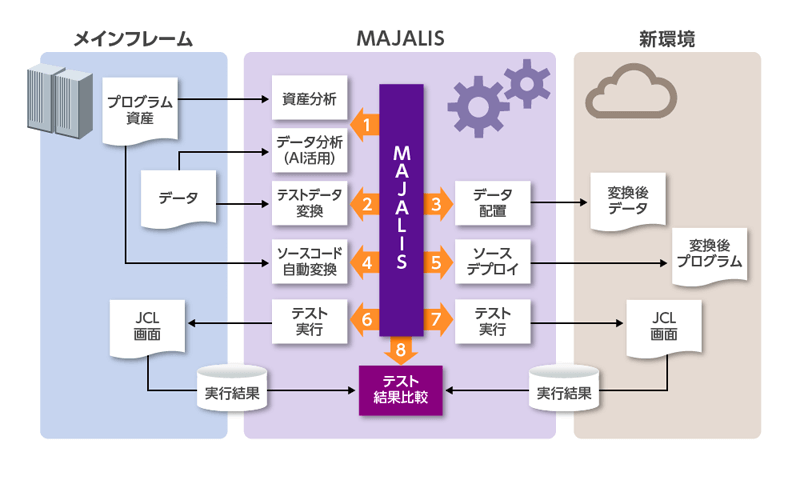 MAJALISの仕組み