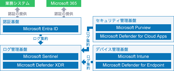 セキュリティ運用の自動化を実現するシステム構成例