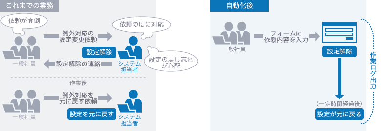 PPAP一時制限解除レポート 統計情報